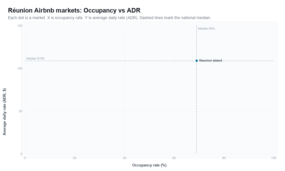 Réunion Airbnb markets rankboard scatter chart showing occupancy rate versus average daily rate (ADR)