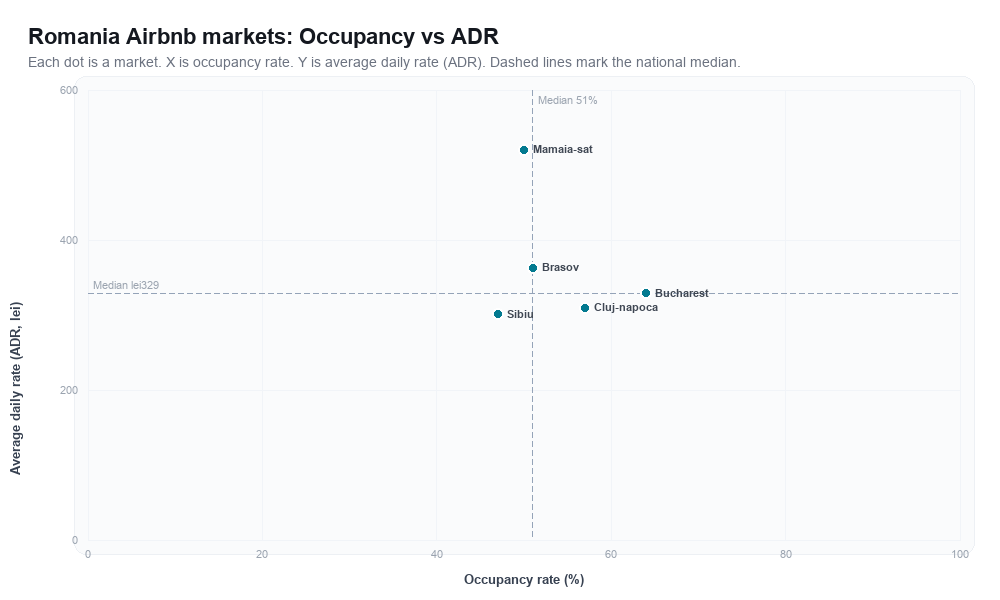 Romania Airbnb markets rankboard scatter chart showing occupancy rate versus average daily rate (ADR)