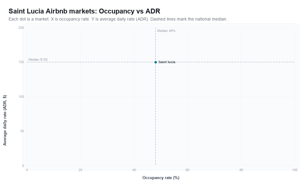 Saint Lucia Airbnb markets rankboard scatter chart showing occupancy rate versus average daily rate (ADR)