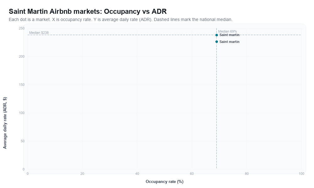 Saint Martin Airbnb markets rankboard scatter chart showing occupancy rate versus average daily rate (ADR)