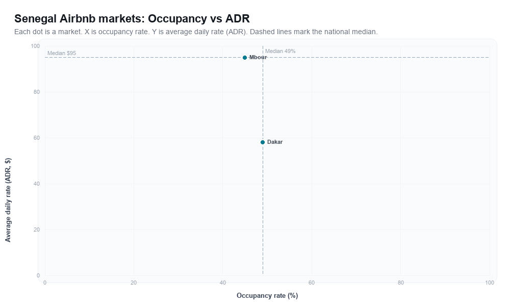 Senegal Airbnb markets rankboard scatter chart showing occupancy rate versus average daily rate (ADR)