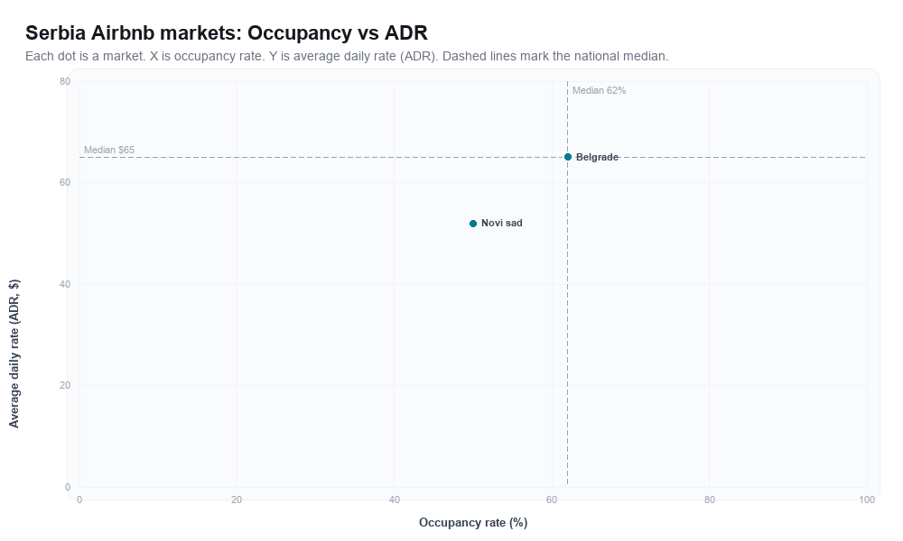 Serbia Airbnb markets rankboard scatter chart showing occupancy rate versus average daily rate (ADR)