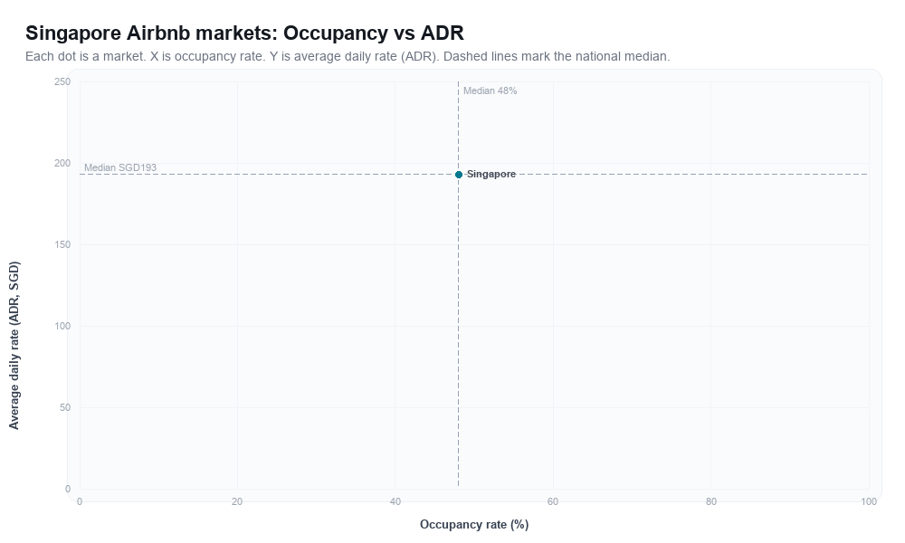 Singapore Airbnb markets rankboard scatter chart showing occupancy rate versus average daily rate (ADR)