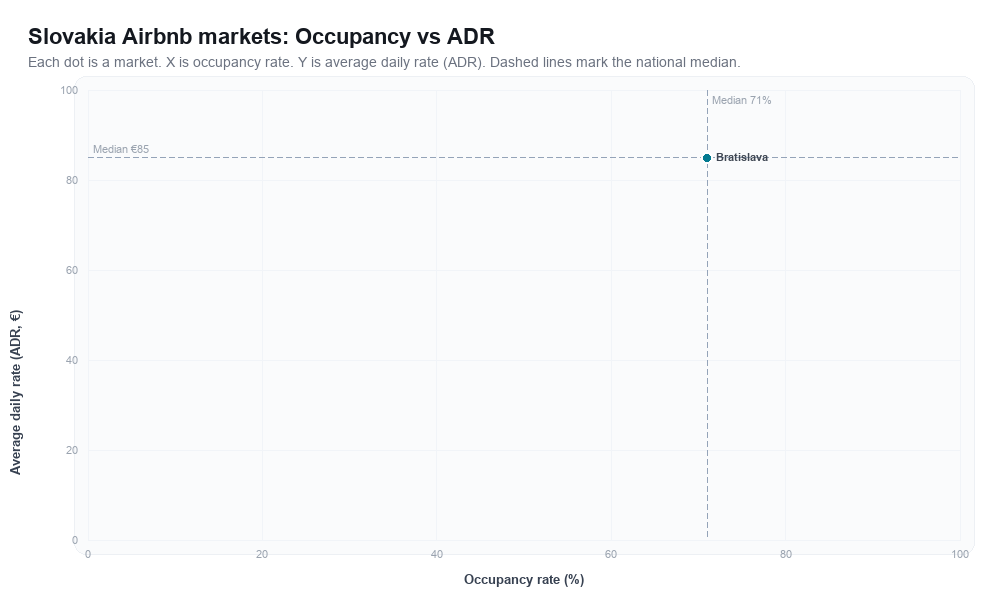 Slovakia Airbnb markets rankboard scatter chart showing occupancy rate versus average daily rate (ADR)