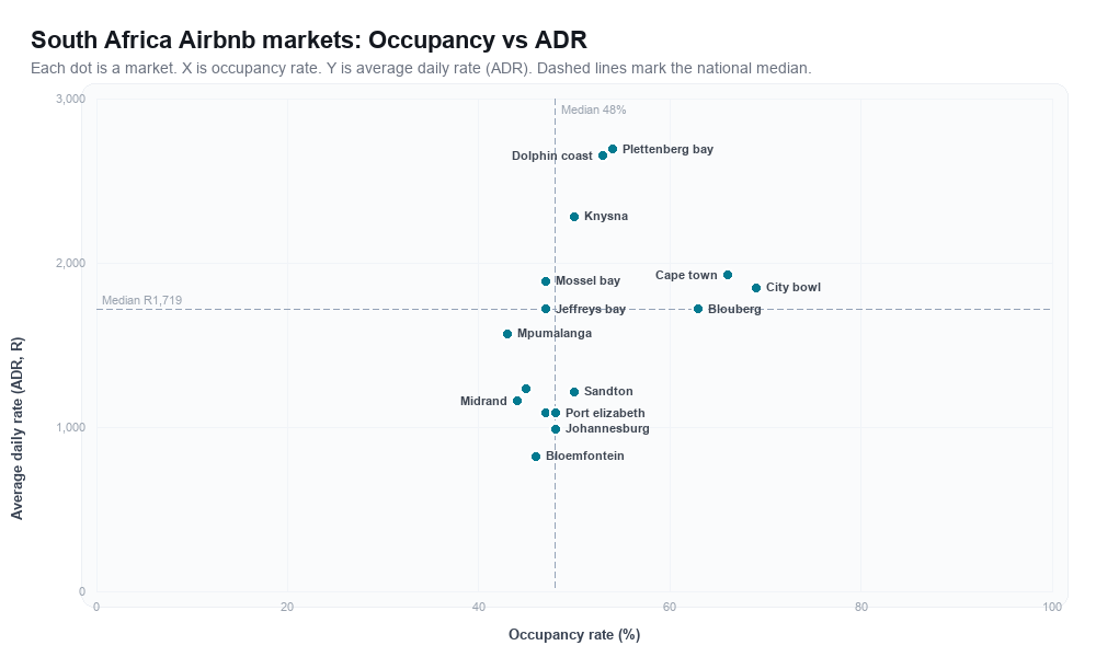 South Africa Airbnb markets rankboard scatter chart showing occupancy rate versus average daily rate (ADR)
