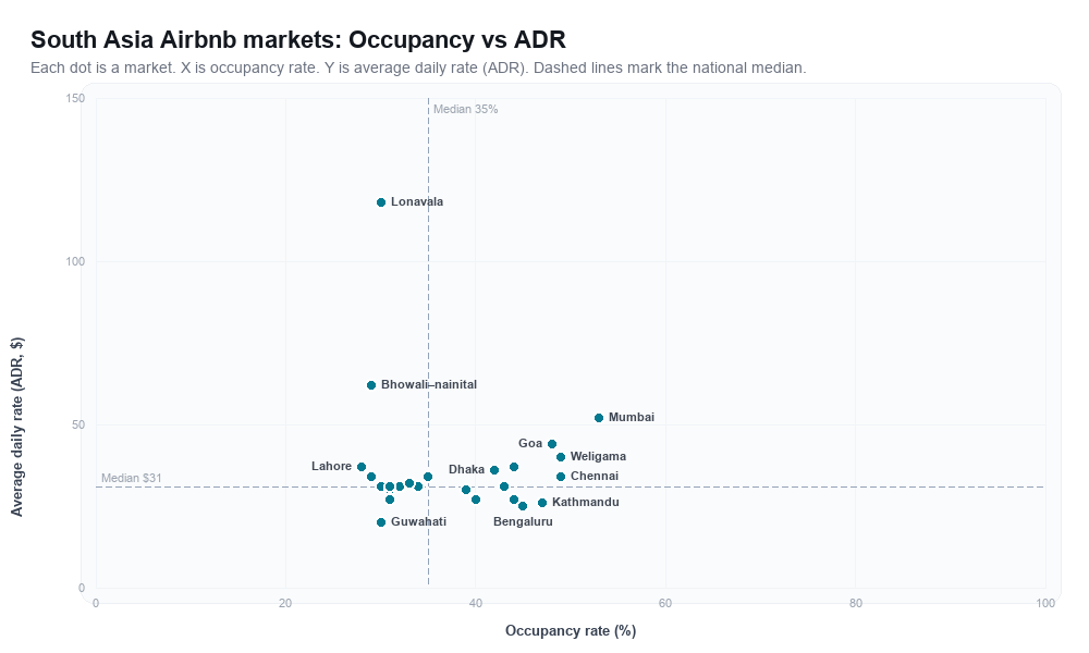 South Asia Airbnb markets rankboard scatter chart showing occupancy rate versus average daily rate (ADR)