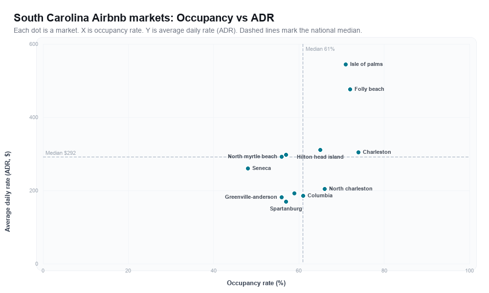 South Carolina Airbnb markets rankboard scatter chart showing occupancy rate versus average daily rate (ADR)