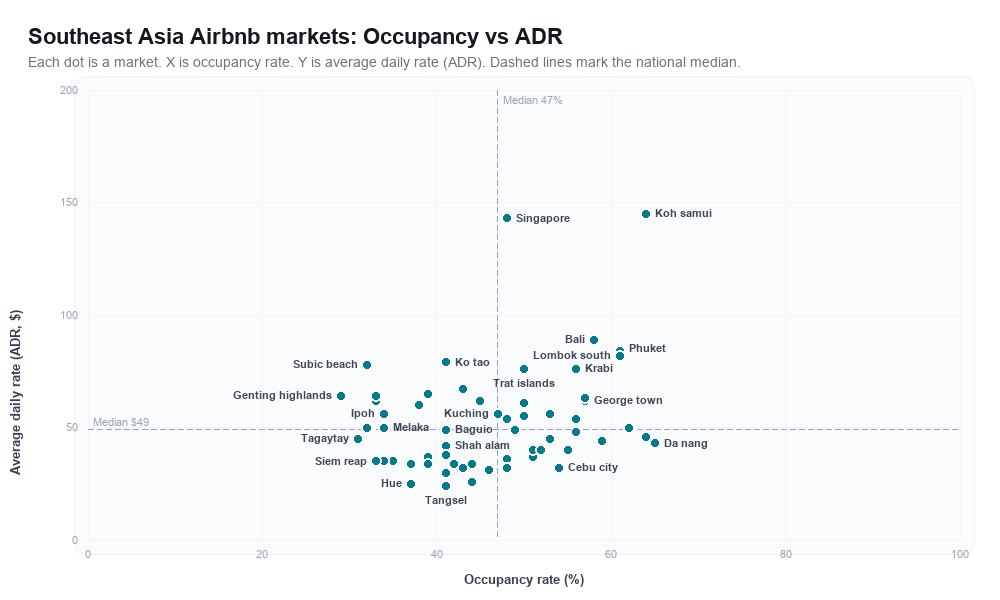 Southeast Asia Airbnb markets rankboard scatter chart showing occupancy rate versus average daily rate (ADR)
