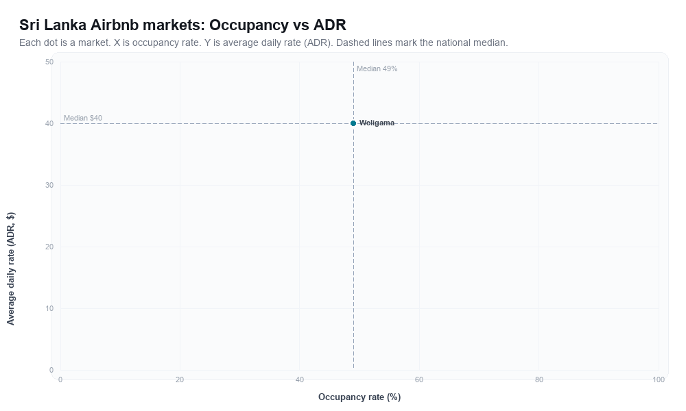Sri Lanka Airbnb markets rankboard scatter chart showing occupancy rate versus average daily rate (ADR)
