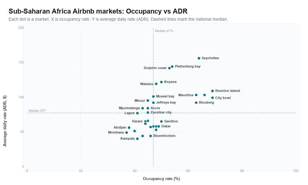 Sub-Saharan Africa Airbnb markets rankboard scatter chart showing occupancy rate versus average daily rate (ADR)