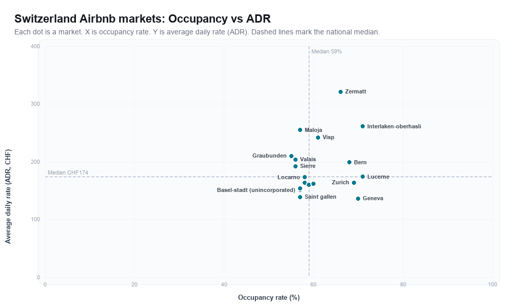 Switzerland Airbnb markets rankboard scatter chart showing occupancy rate versus average daily rate (ADR)