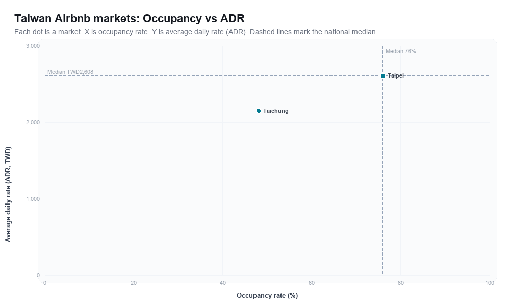 Taiwan Airbnb markets rankboard scatter chart showing occupancy rate versus average daily rate (ADR)