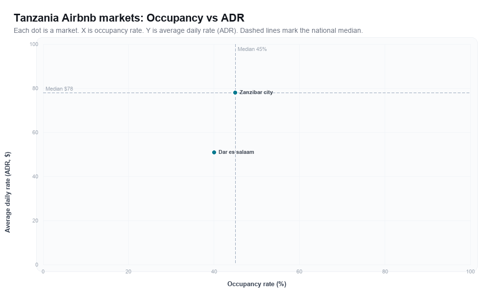 Tanzania Airbnb markets rankboard scatter chart showing occupancy rate versus average daily rate (ADR)