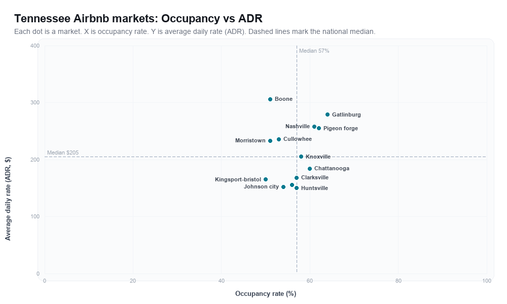 Tennessee Airbnb markets rankboard scatter chart showing occupancy rate versus average daily rate (ADR)