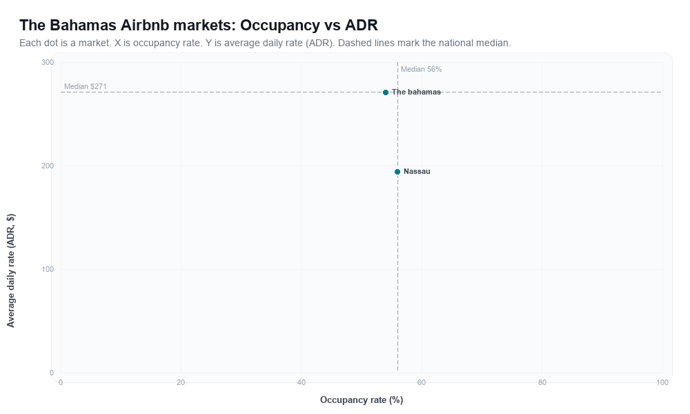 The Bahamas Airbnb markets rankboard scatter chart showing occupancy rate versus average daily rate (ADR)