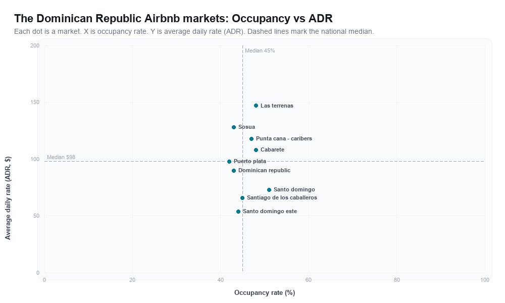 The Dominican Republic Airbnb markets rankboard scatter chart showing occupancy rate versus average daily rate (ADR)