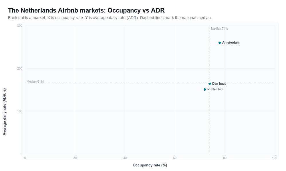 The Netherlands Airbnb markets rankboard scatter chart showing occupancy rate versus average daily rate (ADR)