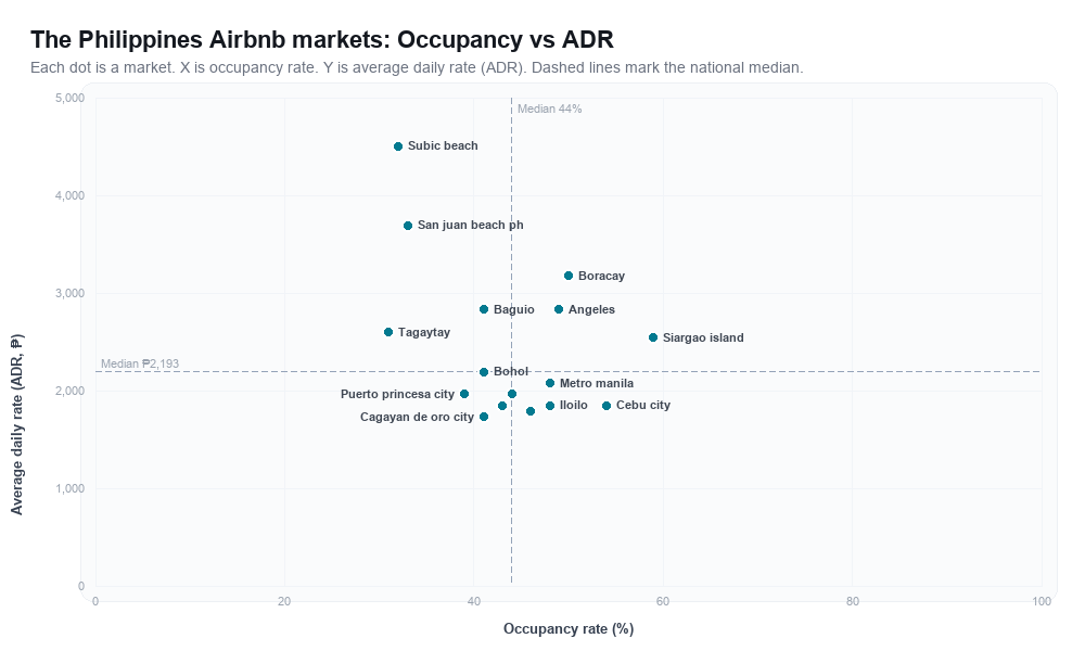 The Philippines Airbnb markets rankboard scatter chart showing occupancy rate versus average daily rate (ADR)