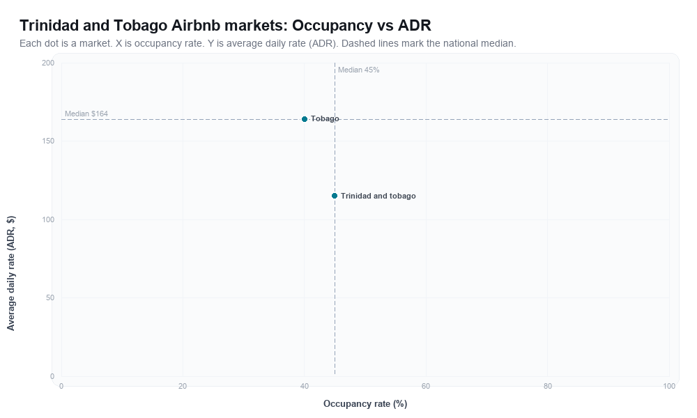Trinidad and Tobago Airbnb markets rankboard scatter chart showing occupancy rate versus average daily rate (ADR)