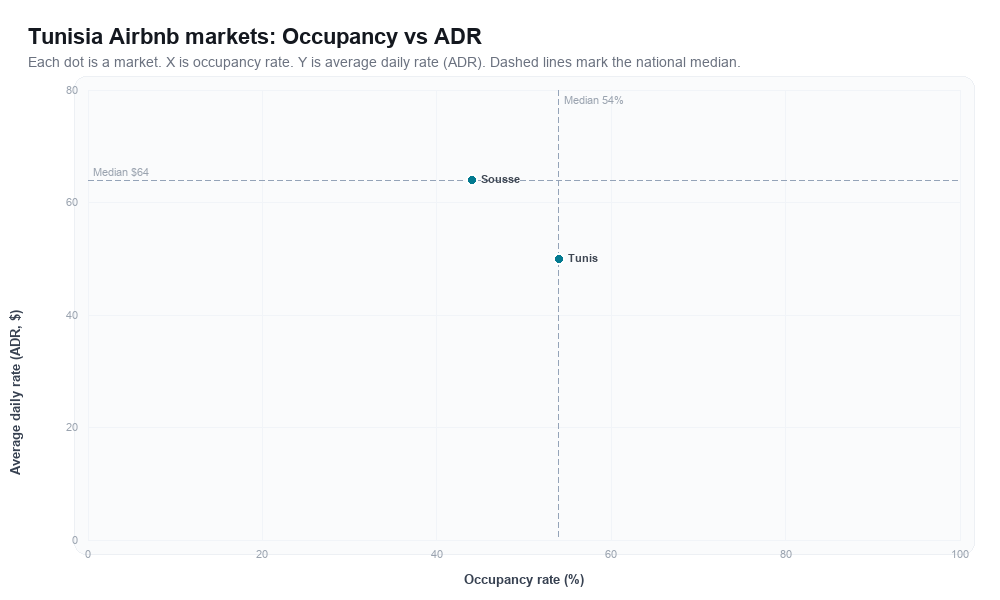 Tunisia Airbnb markets rankboard scatter chart showing occupancy rate versus average daily rate (ADR)