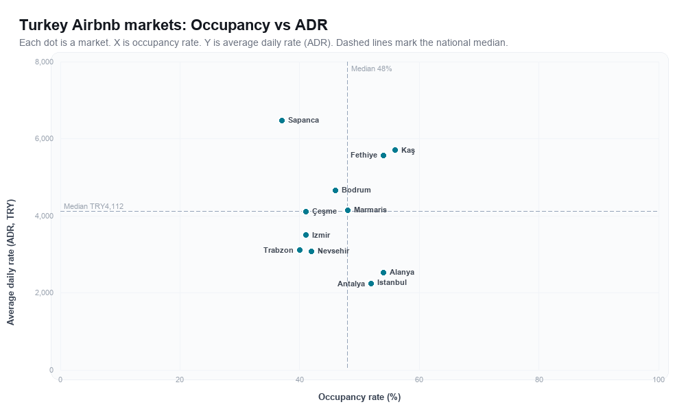 Turkey Airbnb markets rankboard scatter chart showing occupancy rate versus average daily rate (ADR)