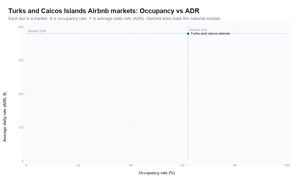Turks and Caicos Islands Airbnb markets rankboard scatter chart showing occupancy rate versus average daily rate (ADR)