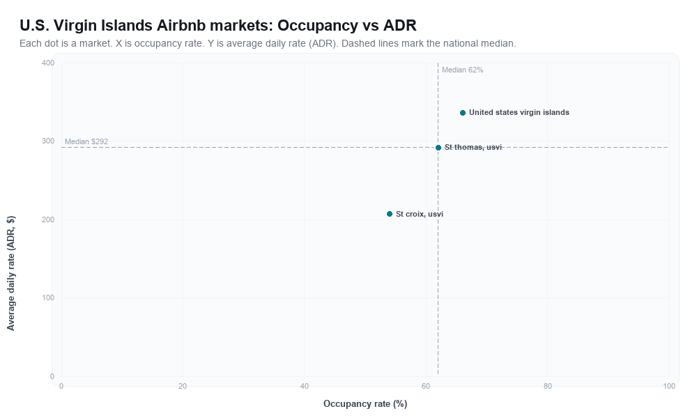 U.S. Virgin Islands Airbnb markets rankboard scatter chart showing occupancy rate versus average daily rate (ADR)
