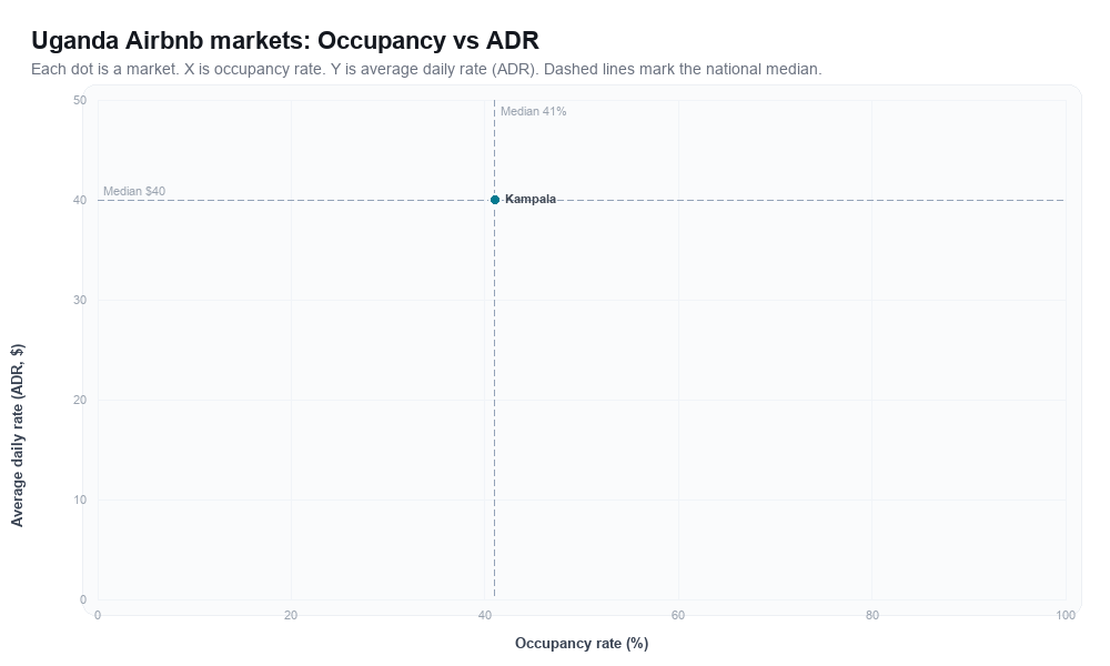Uganda Airbnb markets rankboard scatter chart showing occupancy rate versus average daily rate (ADR)