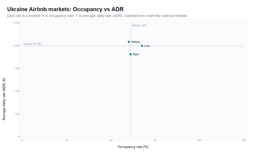 Ukraine Airbnb markets rankboard scatter chart showing occupancy rate versus average daily rate (ADR)