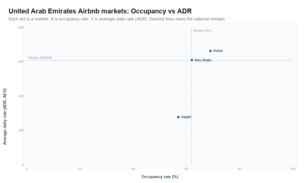 United Arab Emirates Airbnb markets rankboard scatter chart showing occupancy rate versus average daily rate (ADR)