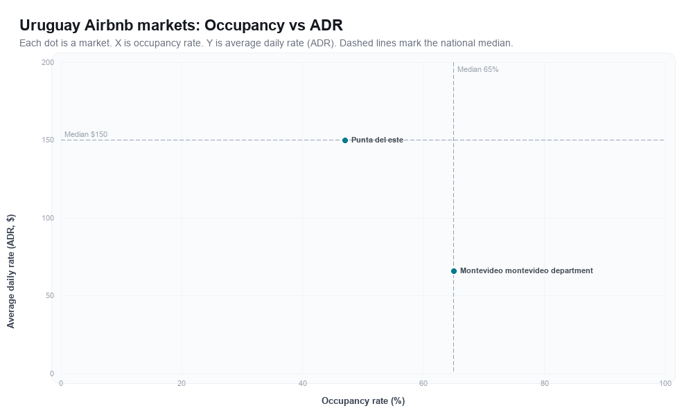 Uruguay Airbnb markets rankboard scatter chart showing occupancy rate versus average daily rate (ADR)