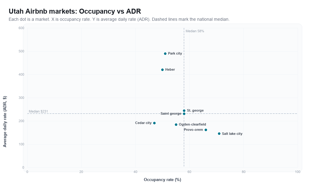 Utah Airbnb markets rankboard scatter chart showing occupancy rate versus average daily rate (ADR)