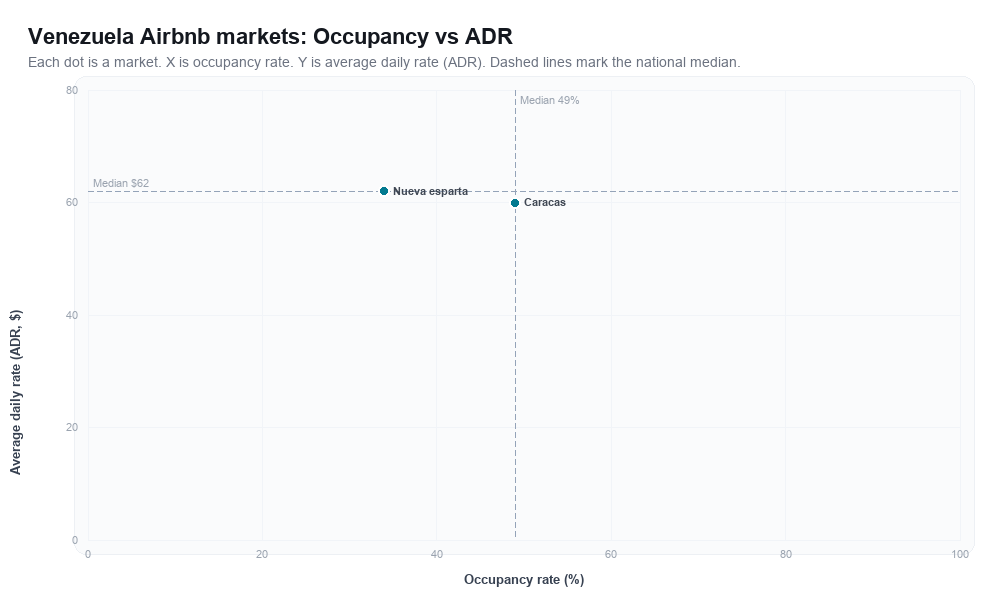 Venezuela Airbnb markets rankboard scatter chart showing occupancy rate versus average daily rate (ADR)
