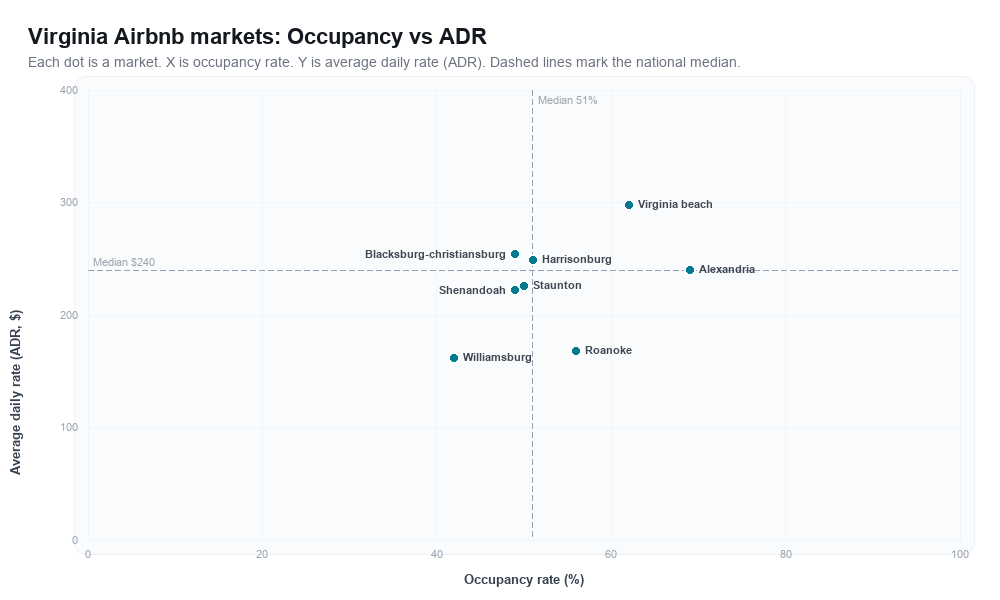 Virginia Airbnb markets rankboard scatter chart showing occupancy rate versus average daily rate (ADR)