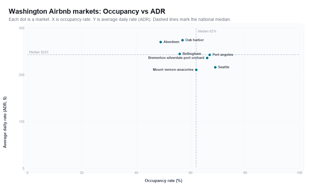 Washington Airbnb markets rankboard scatter chart showing occupancy rate versus average daily rate (ADR)