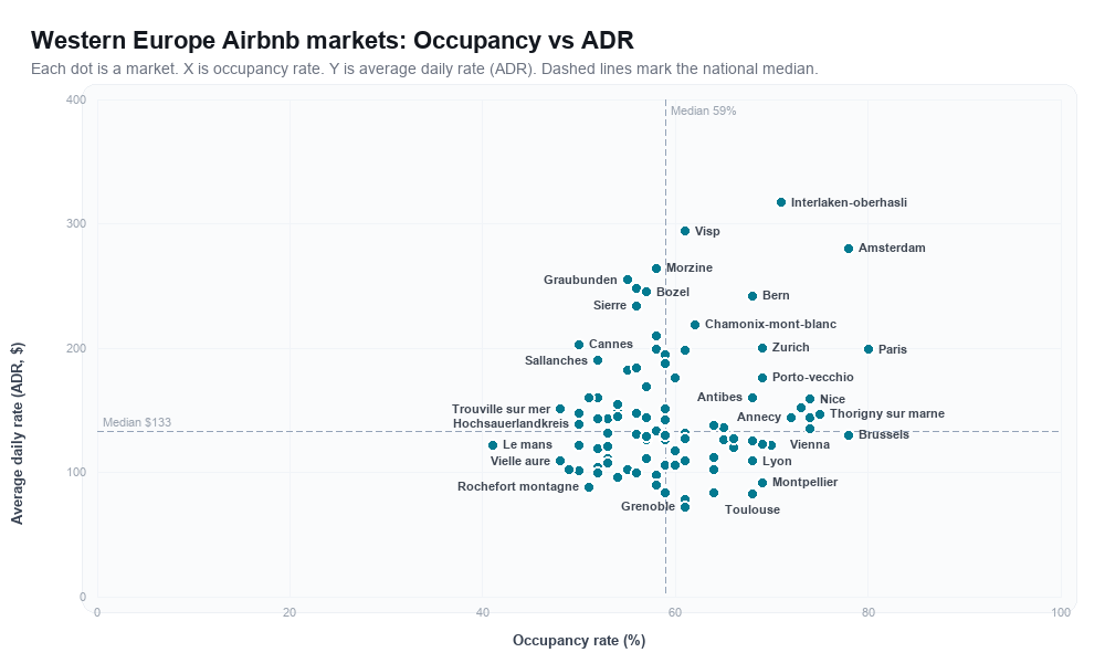 Western Europe Airbnb markets rankboard scatter chart showing occupancy rate versus average daily rate (ADR)
