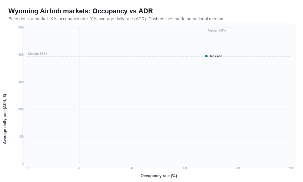 Wyoming Airbnb markets rankboard scatter chart showing occupancy rate versus average daily rate (ADR)