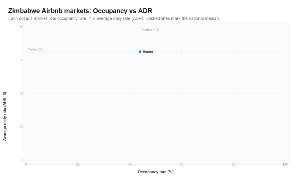 Zimbabwe Airbnb markets rankboard scatter chart showing occupancy rate versus average daily rate (ADR)