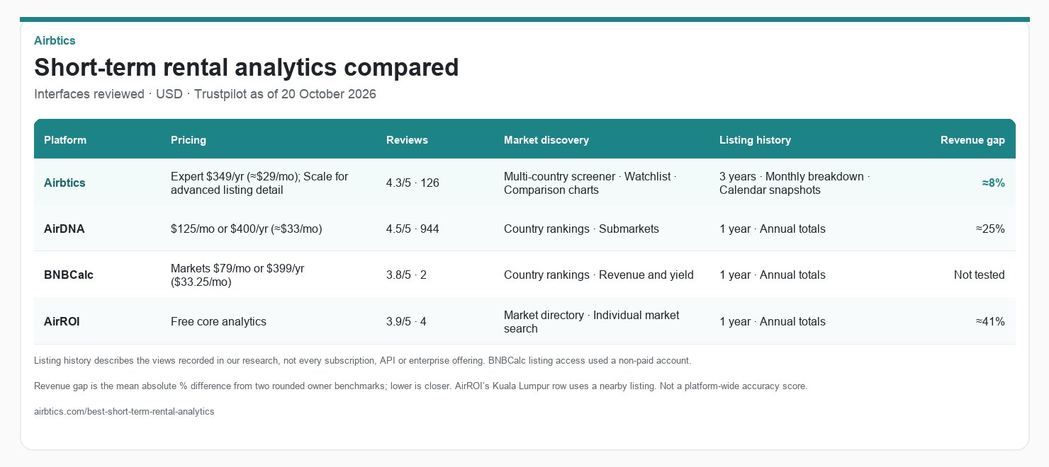 Comparison of Airbtics, AirDNA, BNBCalc and AirROI by price, discovery, listing history and revenue gap.
