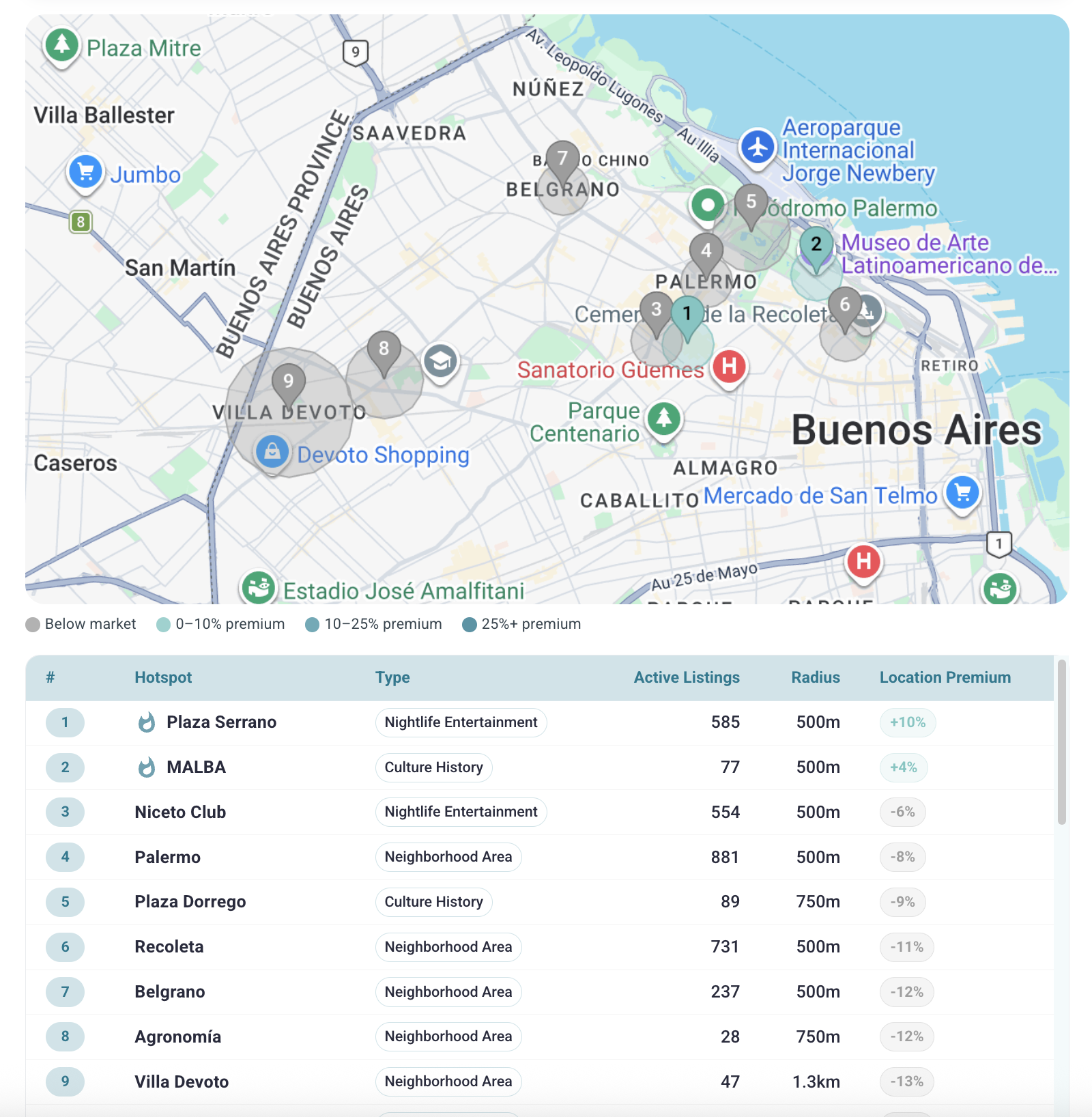 Análisis de hotspots en Buenos Aires, Argentina con mapa, anuncios activos y premium de ubicación