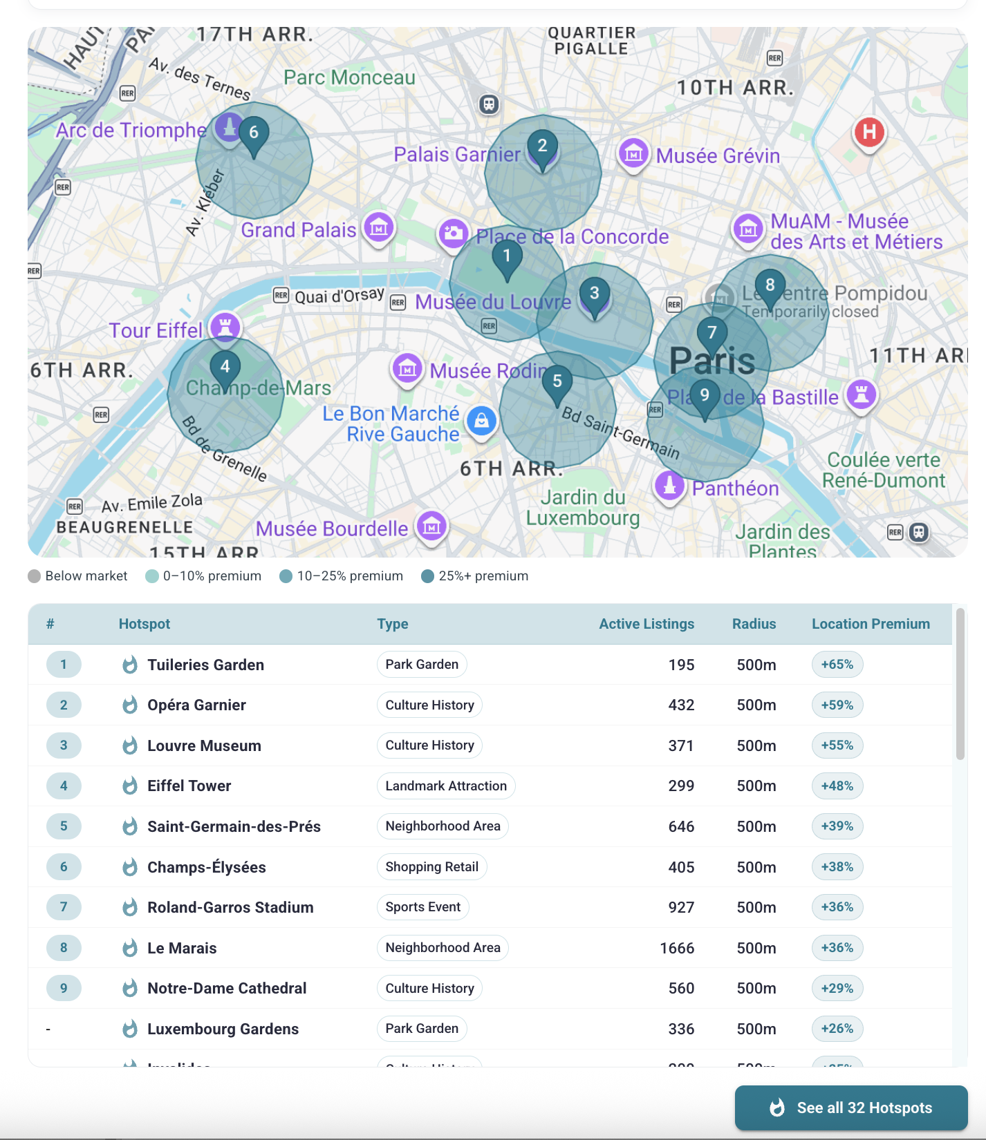 Hotspot analysis for Paris, France with map pins, active listings, and location premium table
