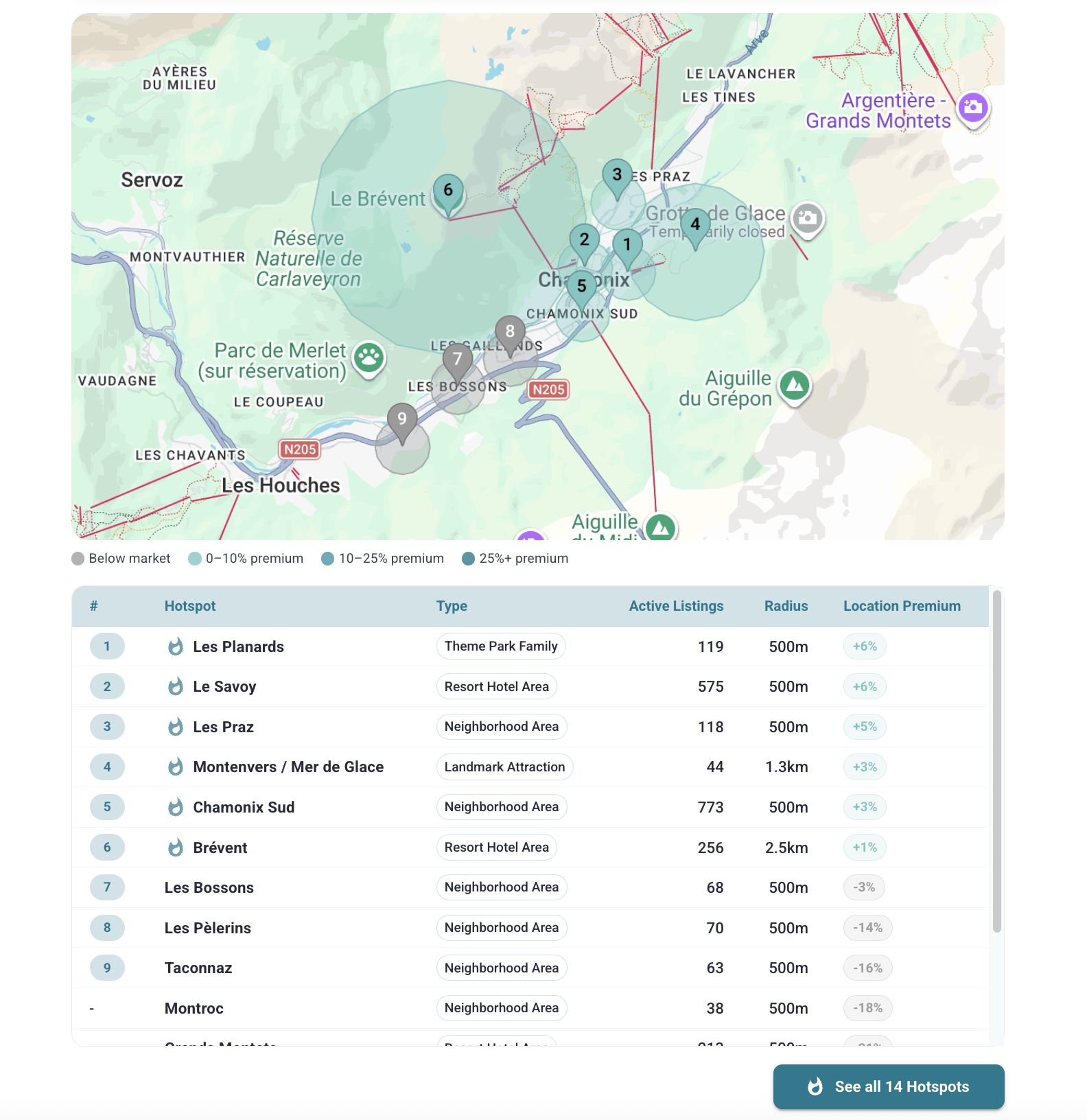Hotspot analysis for Chamonix-Mont-Blanc, France with map pins, active listings, and location premium table