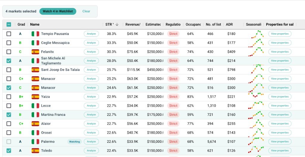 Airbtics Explorer screening Italy and Spain, ranked by STR yield, with selected markets ready to save to Watchlist.