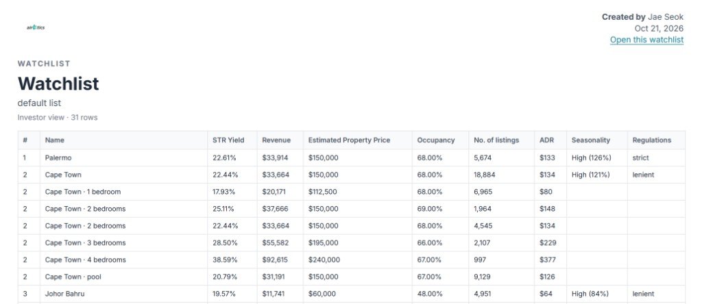 Exported Airbtics Watchlist PDF showing shortlisted markets with STR yield, revenue, occupancy and estimated property prices.