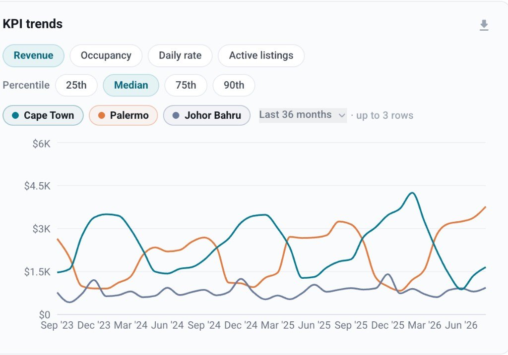 Airbtics Watchlist KPI trends comparing monthly revenue seasonality for Cape Town, Palermo and Johor Bahru over 36 months.