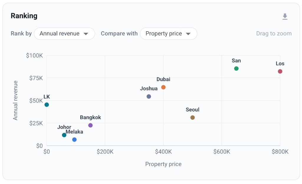 Airbtics Rankboard plotting annual revenue against estimated property price for shortlisted markets.