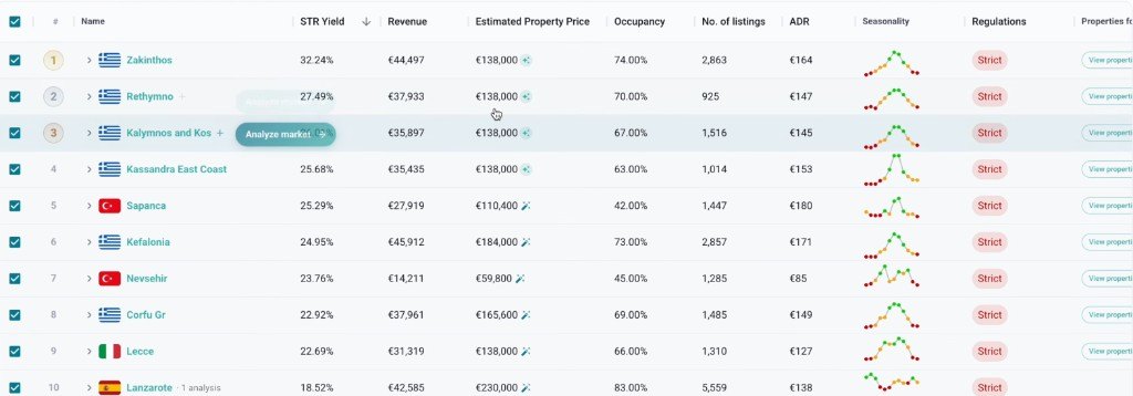 Airbtics Watchlist of shortlisted markets ranked by STR yield, with revenue, occupancy, listing counts and seasonality.