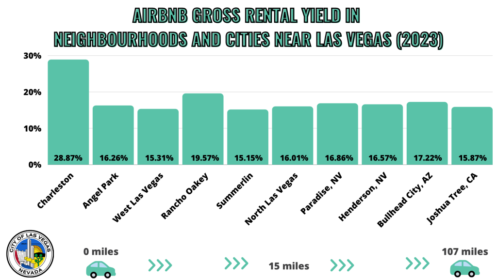 best places to Airbnb in Las Vegas
